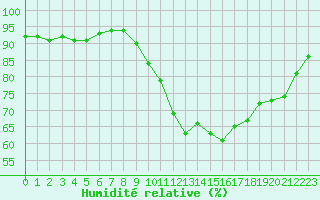Courbe de l'humidit relative pour Chteauroux (36)