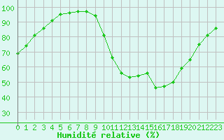 Courbe de l'humidit relative pour Saint-Nazaire (44)