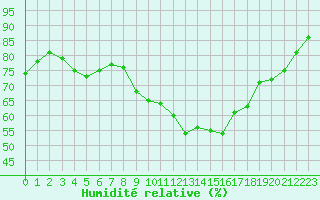Courbe de l'humidit relative pour Lille (59)