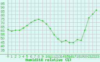 Courbe de l'humidit relative pour Dunkerque (59)