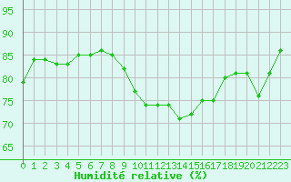 Courbe de l'humidit relative pour Ploumanac'h (22)