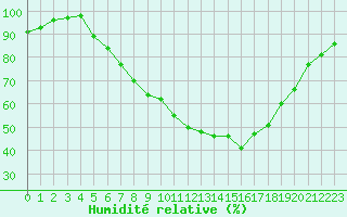 Courbe de l'humidit relative pour Lahr (All)