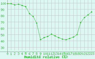 Courbe de l'humidit relative pour Reichenau / Rax