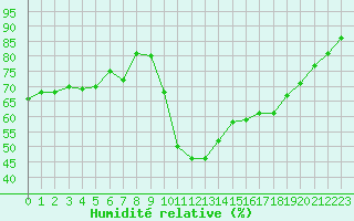 Courbe de l'humidit relative pour Murviel-ls-Bziers (34)