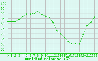 Courbe de l'humidit relative pour Muret (31)