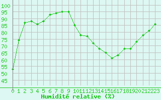 Courbe de l'humidit relative pour Tarbes (65)