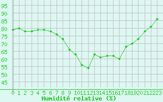 Courbe de l'humidit relative pour Lilienfeld / Sulzer