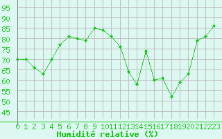 Courbe de l'humidit relative pour Nevers (58)