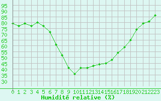 Courbe de l'humidit relative pour Plauen