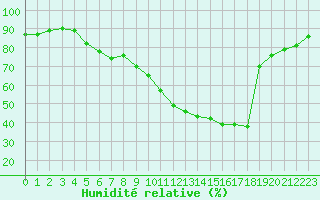 Courbe de l'humidit relative pour Ploumanac'h (22)