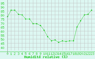 Courbe de l'humidit relative pour Buchs / Aarau