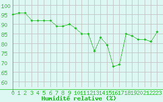 Courbe de l'humidit relative pour Lagarrigue (81)