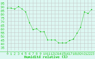 Courbe de l'humidit relative pour Gsgen