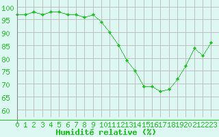 Courbe de l'humidit relative pour Chteauroux (36)