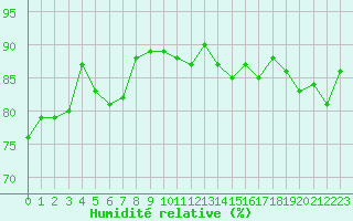 Courbe de l'humidit relative pour Nonaville (16)