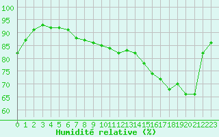 Courbe de l'humidit relative pour Besanon (25)