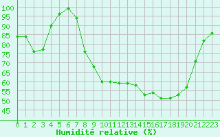 Courbe de l'humidit relative pour Chalmazel Jeansagnire (42)