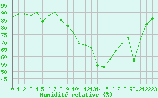 Courbe de l'humidit relative pour Beaucroissant (38)