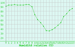 Courbe de l'humidit relative pour Epinal (88)