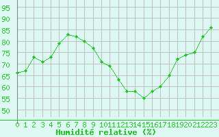 Courbe de l'humidit relative pour Silly (Be)