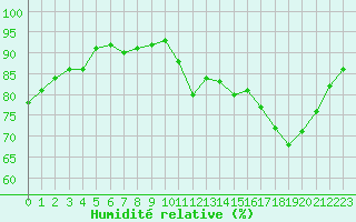 Courbe de l'humidit relative pour Neuville-de-Poitou (86)