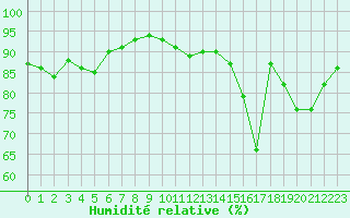 Courbe de l'humidit relative pour Dax (40)