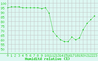 Courbe de l'humidit relative pour Castellbell i el Vilar (Esp)