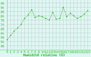 Courbe de l'humidit relative pour Tarbes (65)