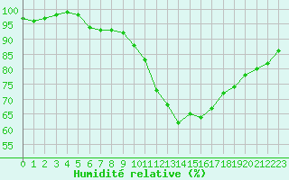 Courbe de l'humidit relative pour Angers-Beaucouz (49)