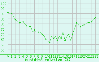 Courbe de l'humidit relative pour Scilly - Saint Mary's (UK)