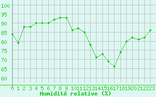 Courbe de l'humidit relative pour Lons-le-Saunier (39)