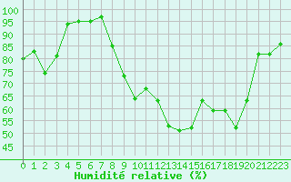 Courbe de l'humidit relative pour Grenoble/St-Etienne-St-Geoirs (38)