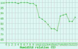 Courbe de l'humidit relative pour Beitem (Be)
