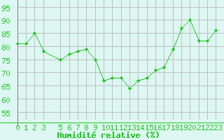 Courbe de l'humidit relative pour Bastia (2B)