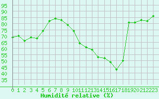 Courbe de l'humidit relative pour Millau - Soulobres (12)