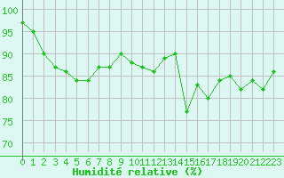 Courbe de l'humidit relative pour Vester Vedsted