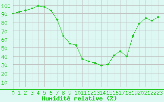 Courbe de l'humidit relative pour Rheinstetten