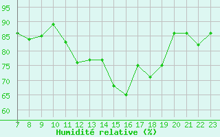 Courbe de l'humidit relative pour Valence d'Agen (82)