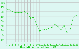 Courbe de l'humidit relative pour Cannes (06)