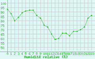 Courbe de l'humidit relative pour Cherbourg (50)