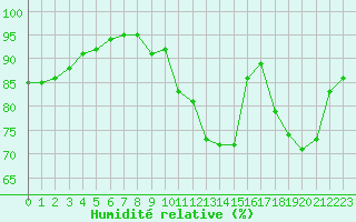 Courbe de l'humidit relative pour Metz-Nancy-Lorraine (57)