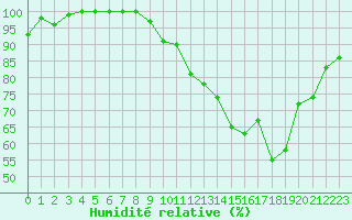 Courbe de l'humidit relative pour Nancy - Ochey (54)
