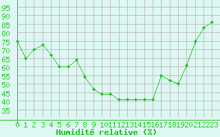Courbe de l'humidit relative pour Aubagne (13)