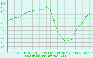 Courbe de l'humidit relative pour Souprosse (40)