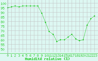 Courbe de l'humidit relative pour Bordeaux (33)