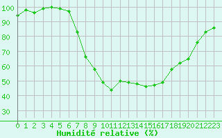 Courbe de l'humidit relative pour Lahr (All)