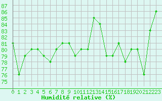 Courbe de l'humidit relative pour Carcassonne (11)