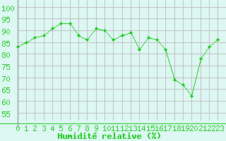 Courbe de l'humidit relative pour Vannes-Sn (56)