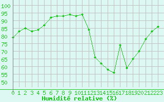 Courbe de l'humidit relative pour Le Bourget (93)