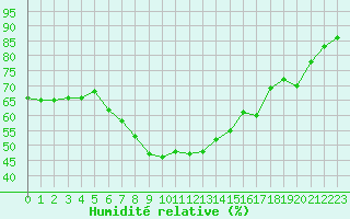 Courbe de l'humidit relative pour Opole